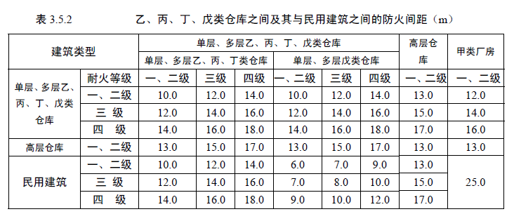 化学品仓库应该与生产和居住用的建筑物的安全距离