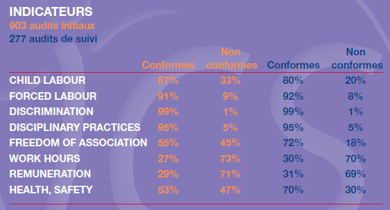 供应商社会责任指标合规率对比