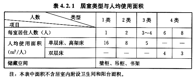 员工宿舍人均使用面积要求