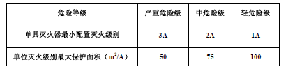 灭火器的最低配置