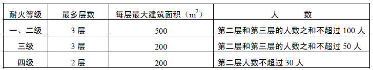 公共建筑可设置一个安全出口的条件