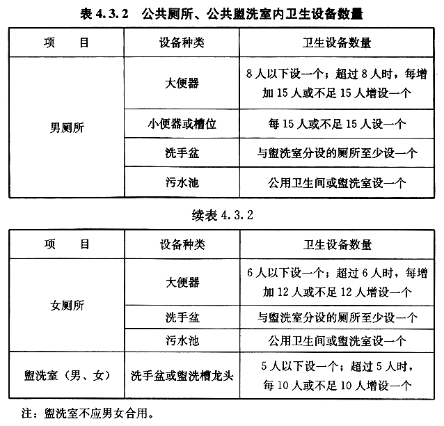 卫生间设施配置要求(按人数)
