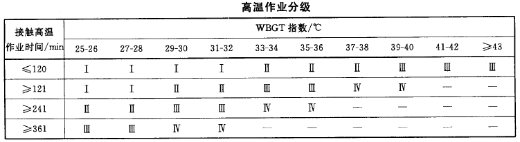 WBGT热应激作业分级表