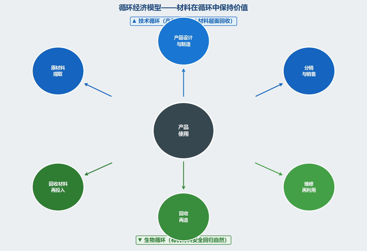 循环经济模型示意图