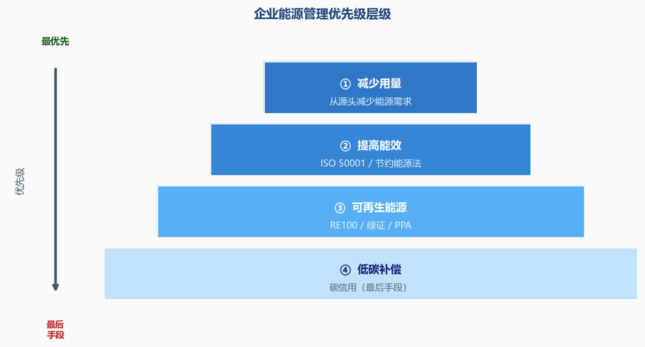 企业能源管理四级优先级框架