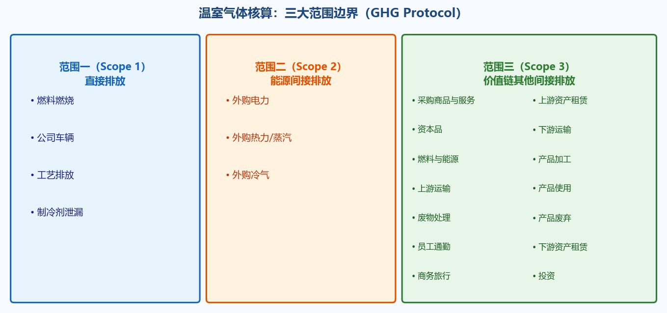 GHG Protocol三大排放范围边界示意图(Scope 1/2/3)