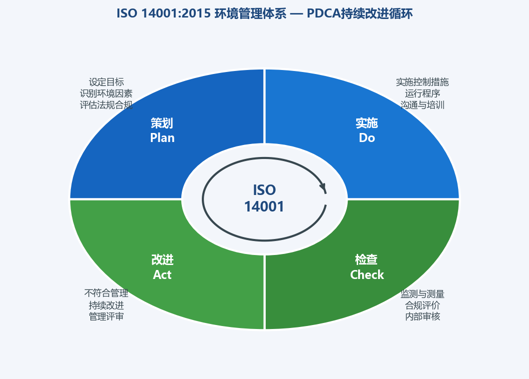 ISO 14001:2015 PDCA持续改进循环