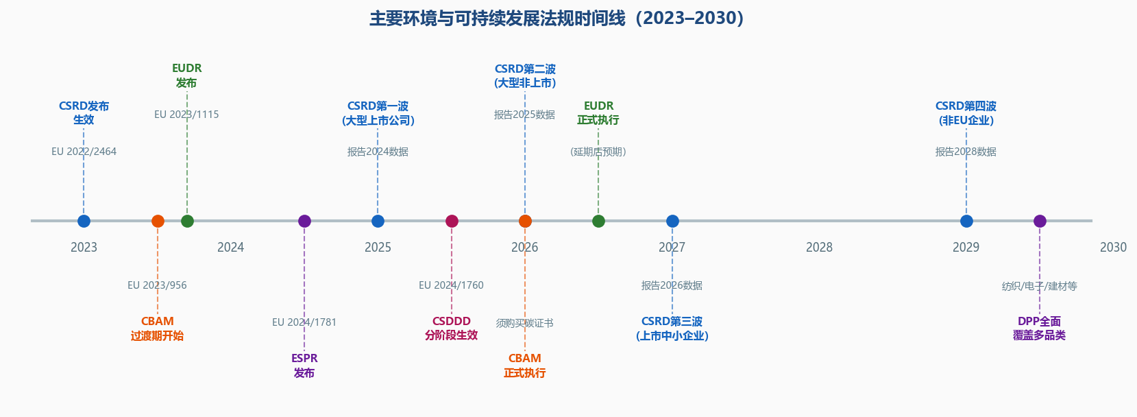 欧盟及全球主要环境法规时间线(2023-2030)