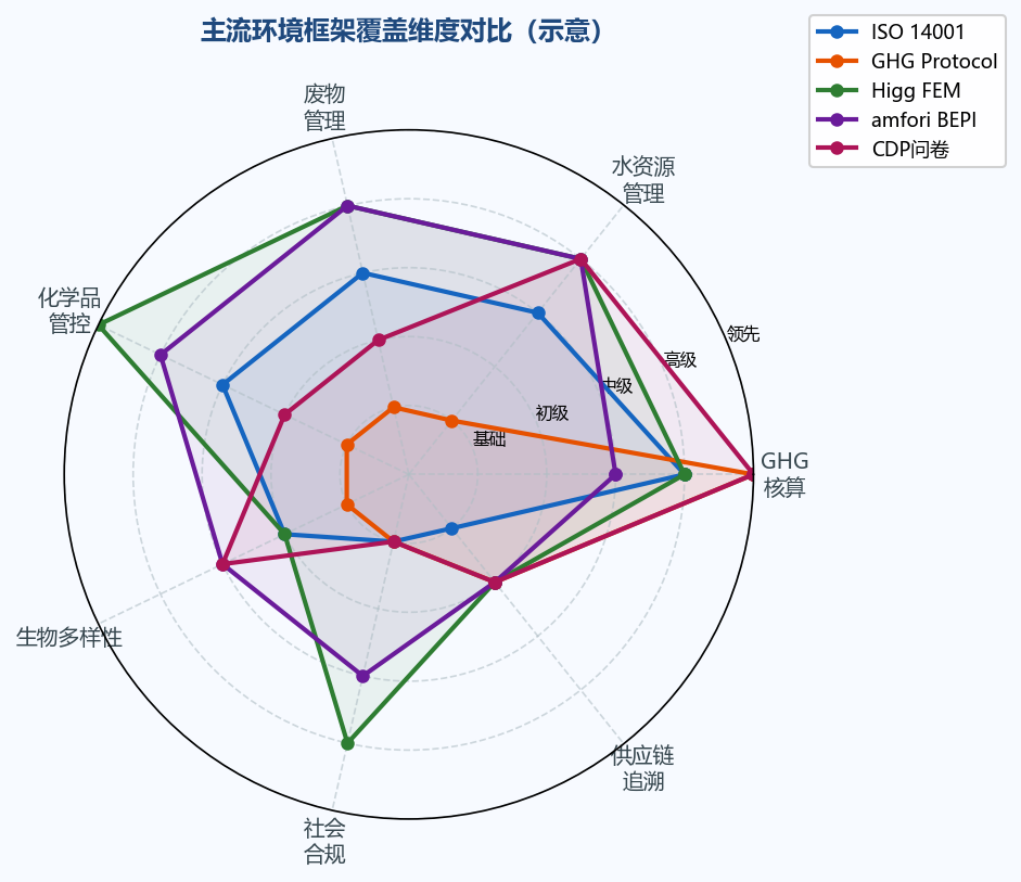 主流环境框架七维度覆盖示意雷达图