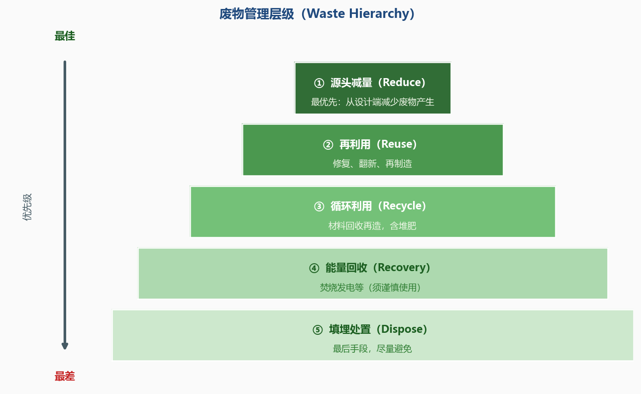 废物管理五级优先层级(Waste Hierarchy)