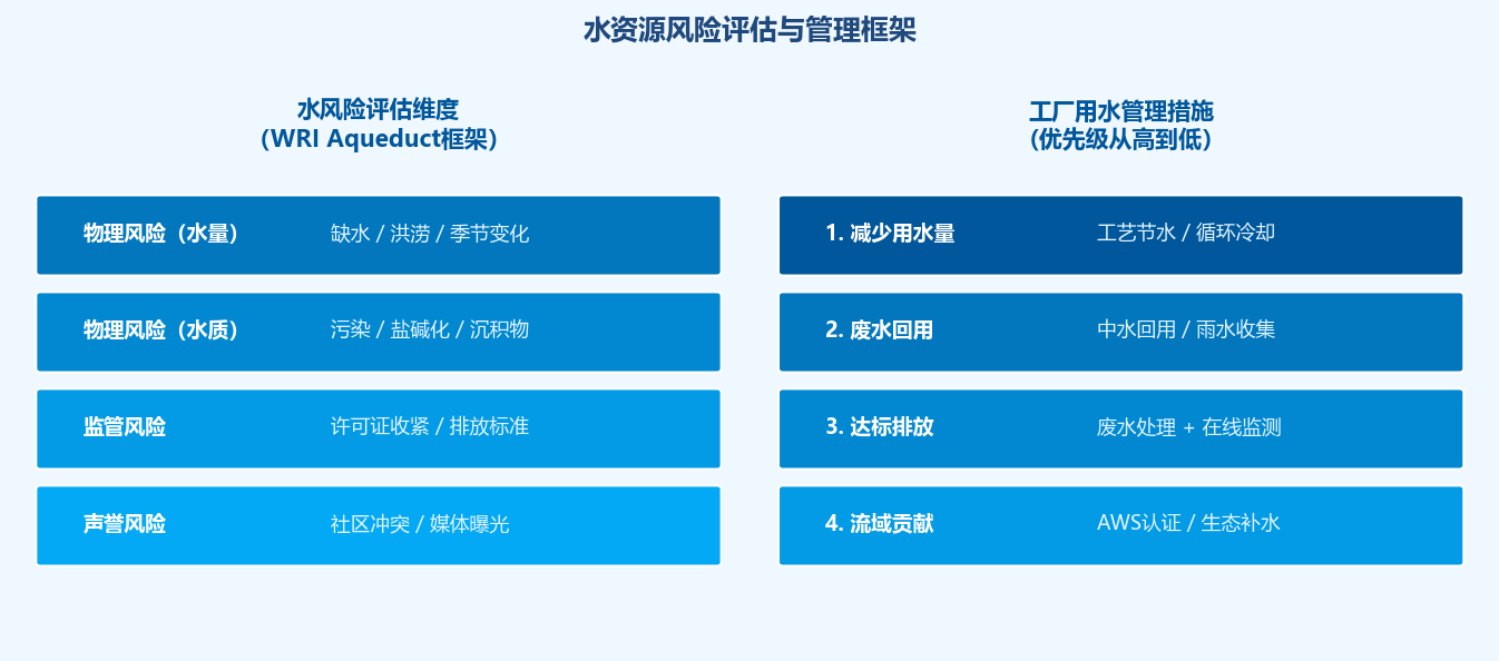 水风险评估维度与工厂用水管理优先级