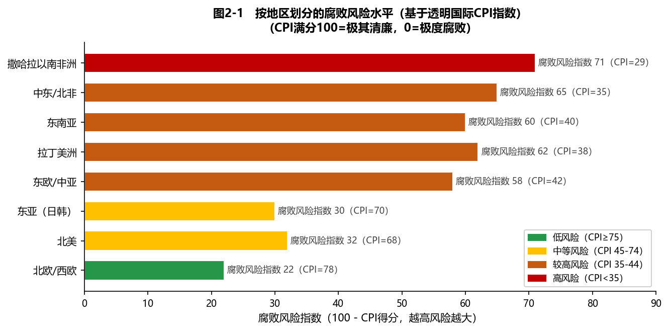 按地区划分的CPI指数