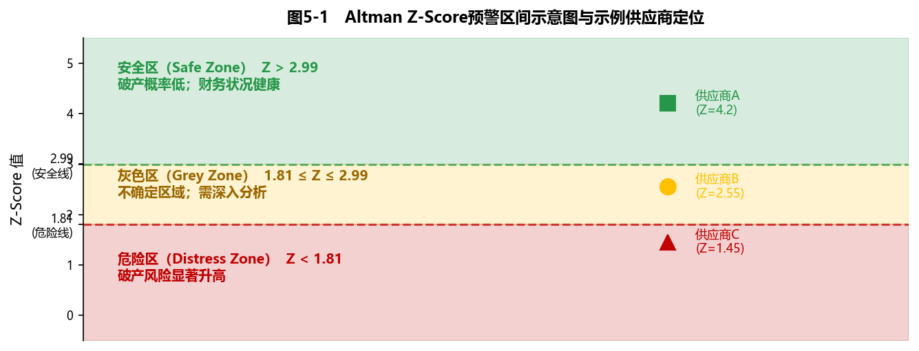 供应商商业道德合规评估雷达图（六维度）