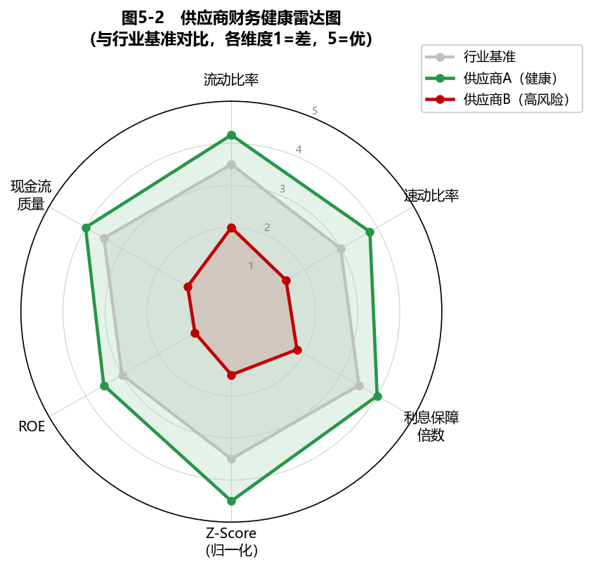 商业道德合规指标多维对比