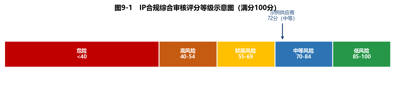 知识产权风险分布与类别占比