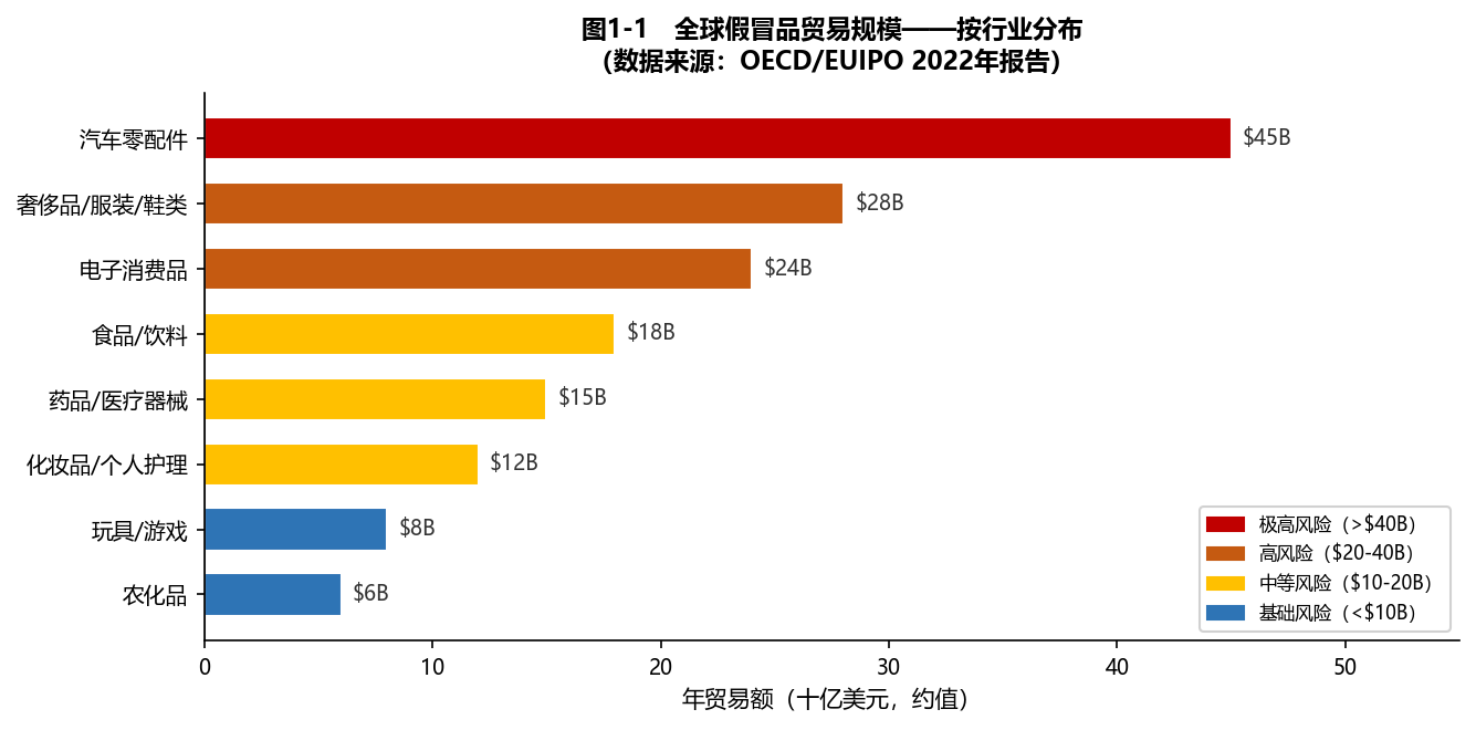 全球假冒品贸易规模按行业分布